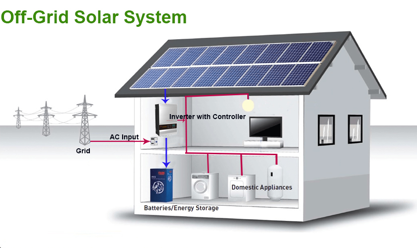 オフグリッド太陽光発電システム