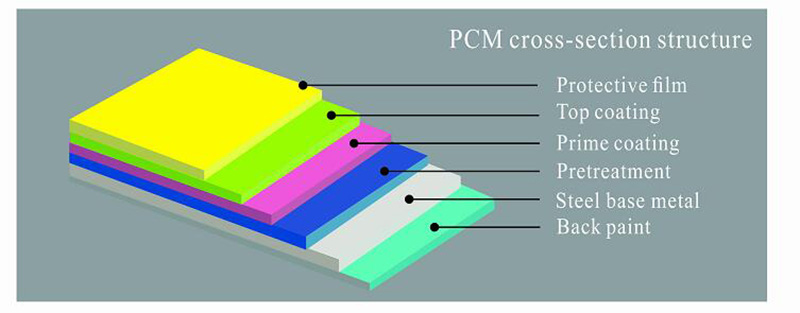 Fefrigertor用PCMワンダフルカラー塗装鋼板