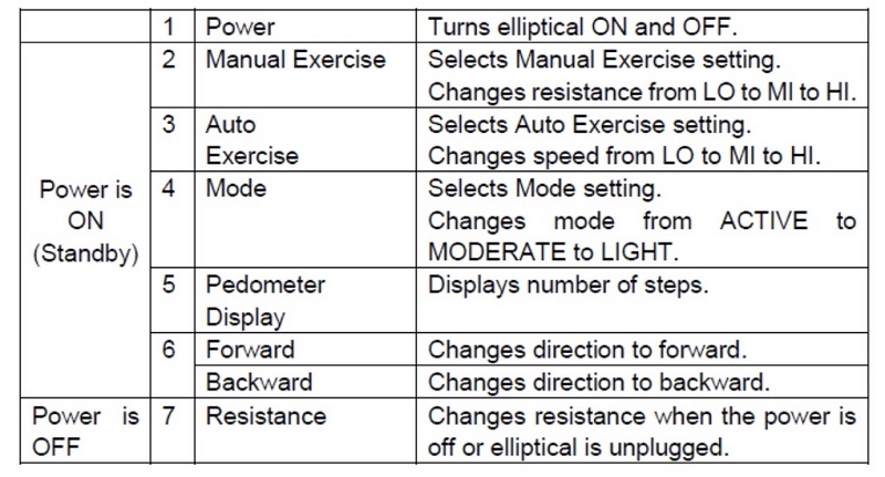 Stride Elliptical Machine コントロール パネルの機能